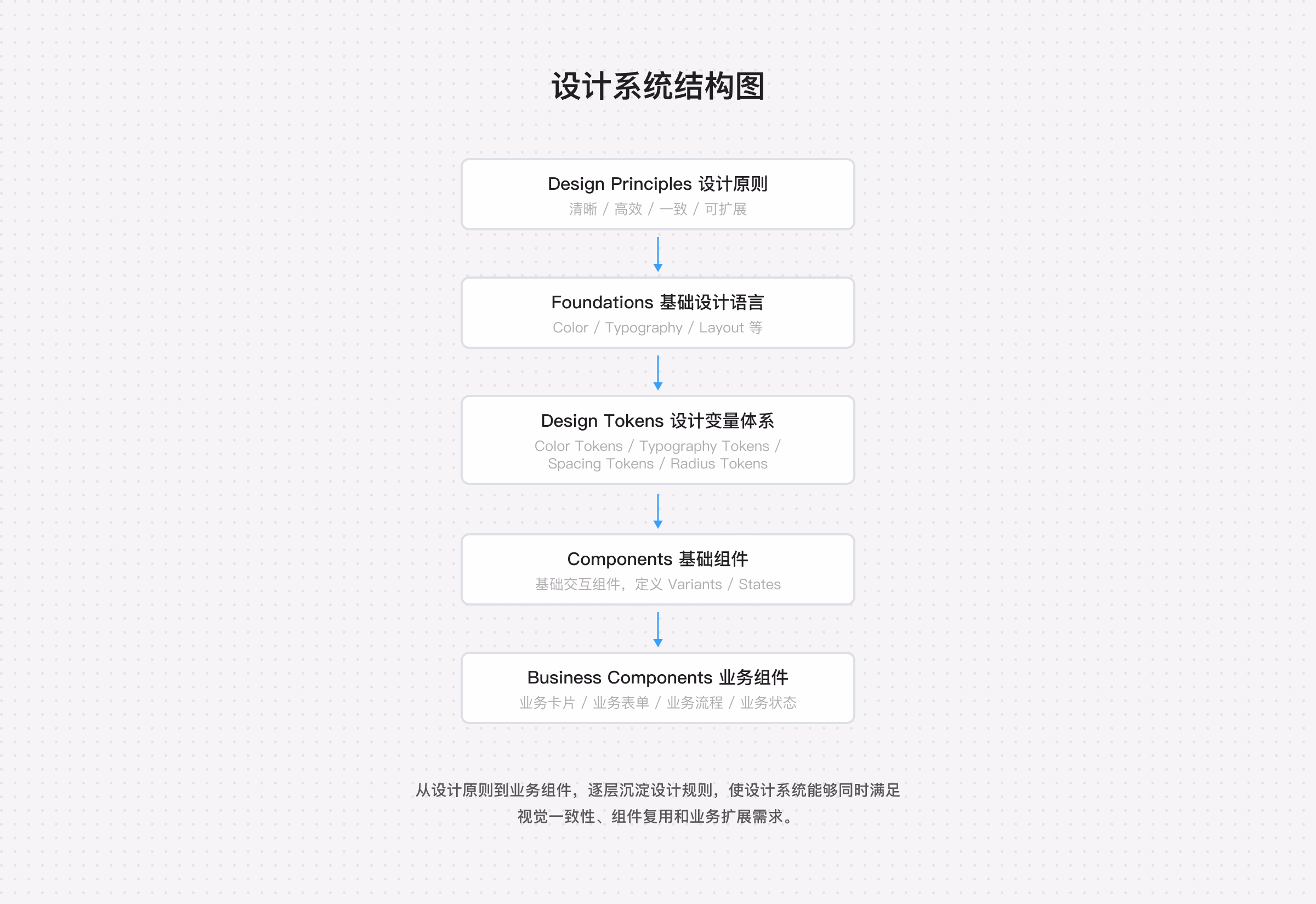 设计系统整体规划与层级划分