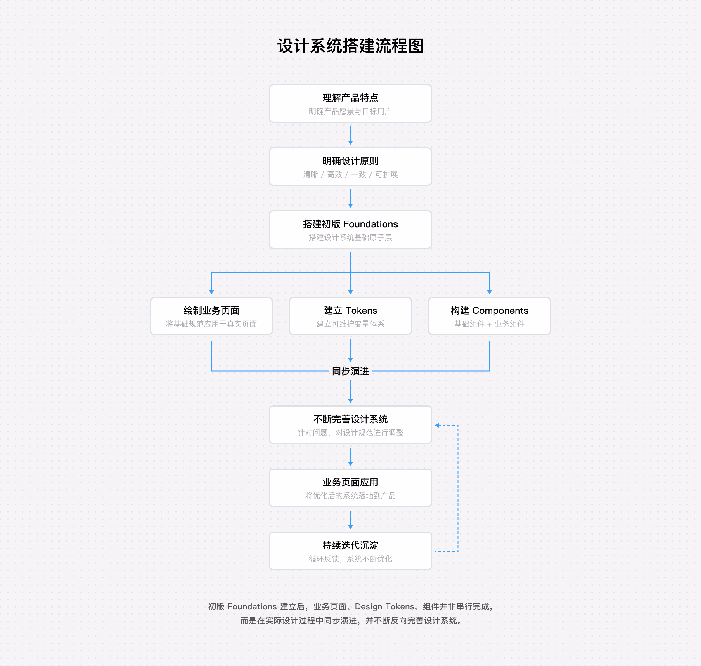 设计系统搭建流程图